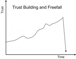 Trust Building and Freefall